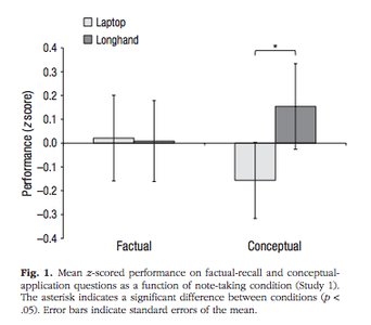 Bar graph comparing laptop and longhand note-taking on factual and conceptual performance