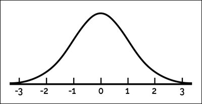 Simple normal distribution curve