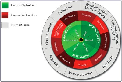 Behaviour Change Wheel diagram