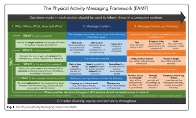 Physical Activity Messaging Framework