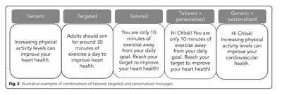 Examples of tailored, targeted, and personalized messages