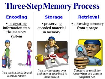 Three-Step Memory Process diagram