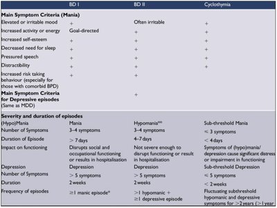 Table comparing BD I, BD II, Cyclothymia