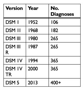 Table showing DSM versions, years, and number of diagnoses