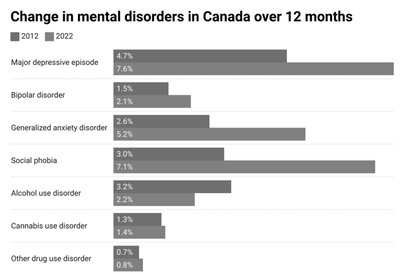 Bar graph showing changes in prevalence of mental disorders in Canada from 2012 to 2022