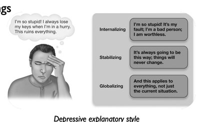 Diagram of depressive explanatory style: internalizing, stabilizing, globalizing