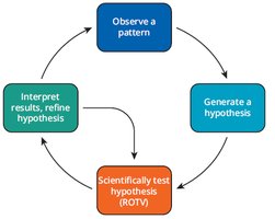 Diagram of the scientific method: observe a pattern, generate a hypothesis, scientifically test hypothesis, interpret results and refine hypothesis