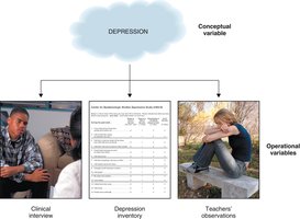 Diagram showing operationalization of depression using clinical interview, inventory, and teacher observation