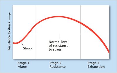 General Adaptation Syndrome graph