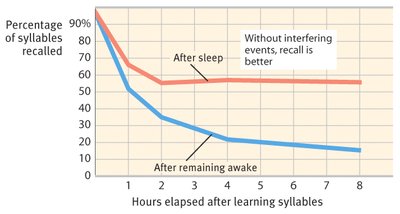 Graph showing memory retention after sleep vs. remaining awake