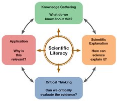 Model for scientific literacy