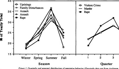Bar graph comparing aggression and testosterone levels in northern and southern students, illustrating culture of honour