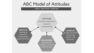 Diagram of the ABC Model of Attitudes