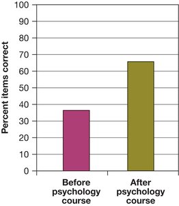 Bar graph showing improvement in psychology knowledge after a course