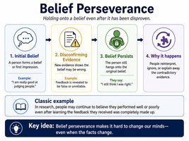 Steps illustrating belief perseverance