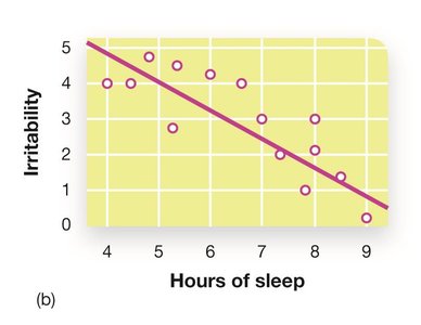 Scatterplot showing negative correlation between hours of sleep and irritability