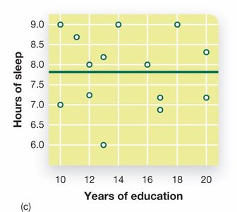 Scatterplot showing zero correlation between years of education and hours of sleep