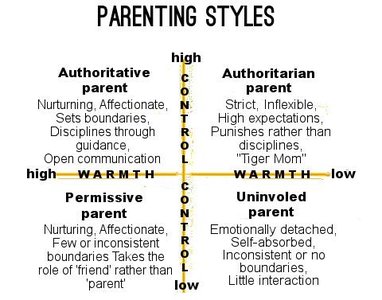 Diagram of Parenting Styles: Authoritative, Authoritarian, Permissive, Uninvolved