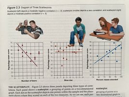 Scatterplots showing types of correlation