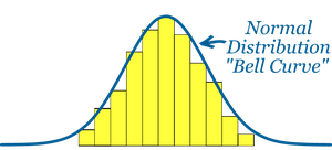 Normal distribution bell curve