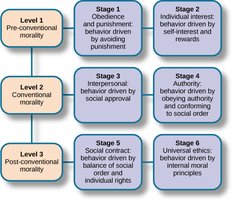 Kohlberg's stages of moral development diagram
