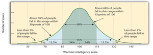 Normal distribution of IQ scores (bell curve)
