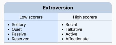 Table comparing low and high scorers on Extraversion