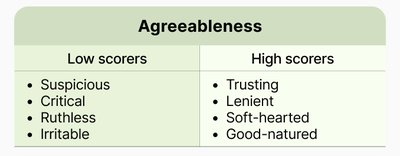 Table comparing low and high scorers on Agreeableness
