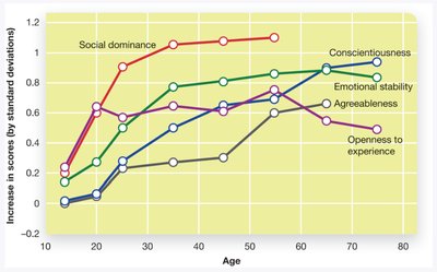 Graph showing changes in personality traits across the lifespan