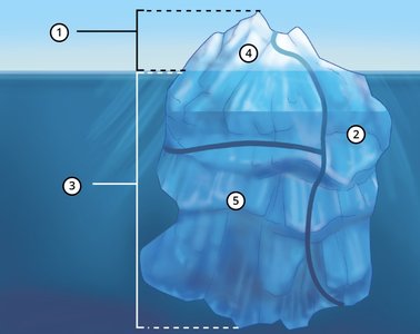 Iceberg model of Freud's conscious and unconscious mind