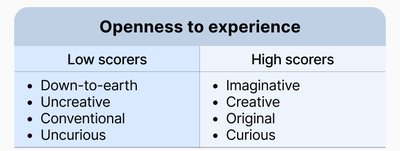 Table comparing low and high scorers on Openness