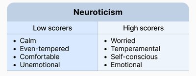 Table comparing low and high scorers on Neuroticism