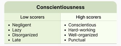 Table comparing low and high scorers on Conscientiousness