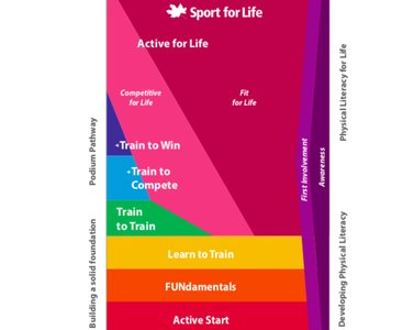 Long-Term Development in Sport and Physical Activity model