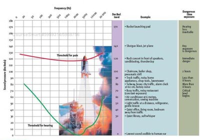 Graph showing hearing thresholds and pain thresholds across frequencies