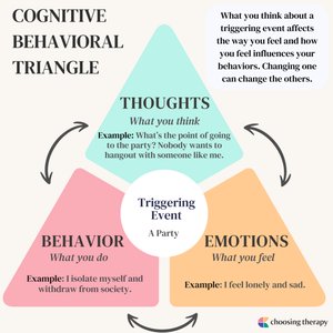 Cognitive Behavioral Triangle