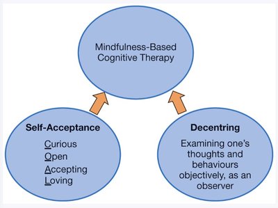 Mindfulness-Based Cognitive Therapy diagram