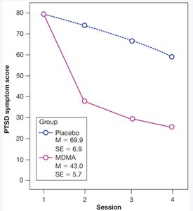 MDMA vs. placebo PTSD symptom reduction graph
