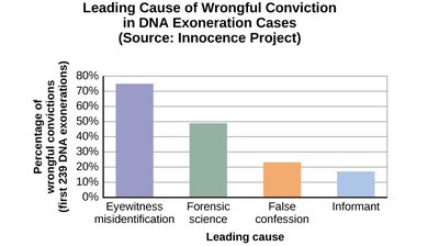 Leading cause of wrongful conviction in DNA exoneration cases