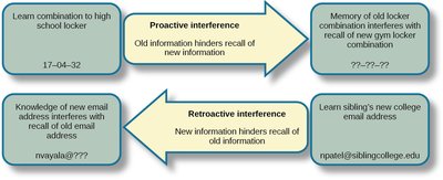 Diagram of proactive and retroactive interference