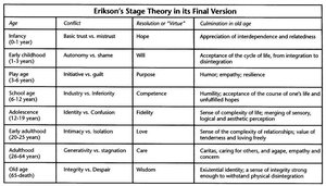 Erikson's Stage Theory Table