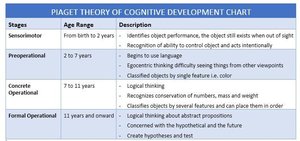 Piaget's Stages of Cognitive Development Chart