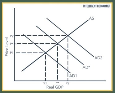 AD-AS diagram showing demand-pull inflation