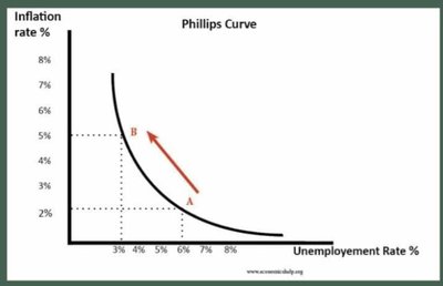 Short-run Phillips Curve