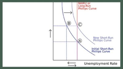Short-run and long-run Phillips Curve
