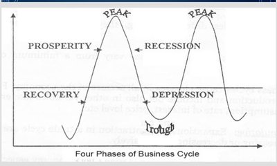 Four phases of business cycle