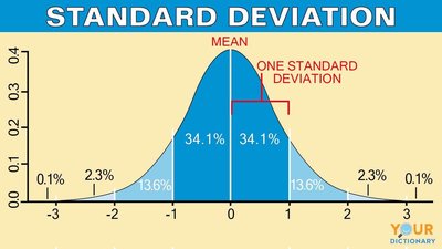 Normal distribution with standard deviations and percentages
