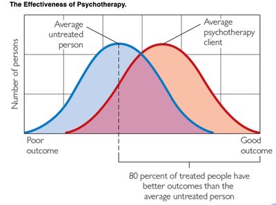 Graph showing the effectiveness of psychotherapy compared to no treatment
