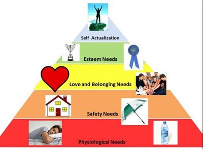Maslow's hierarchy pyramid