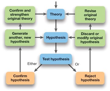 Flowchart of the scientific method, showing the process from theory to hypothesis, testing, and revision